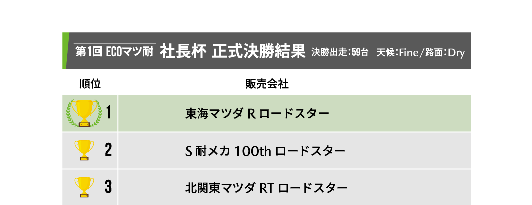 第1回ECOマツ耐レース 社長杯 優勝