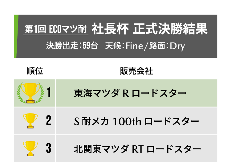 第1回ECOマツ耐レース 社長杯 優勝