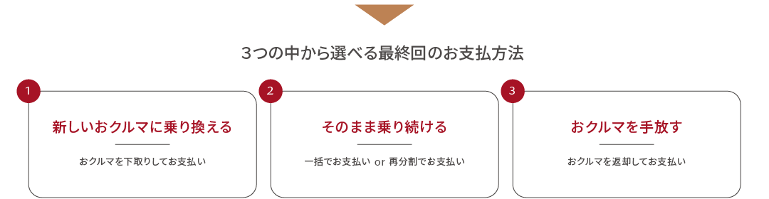 ３つの中から選べる最終回のお支払方法
