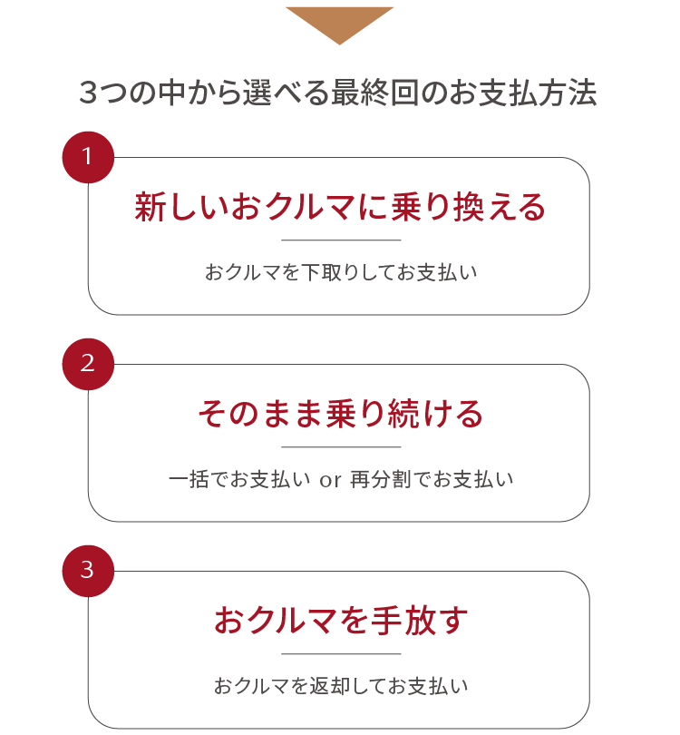 ３つの中から選べる最終回のお支払方法