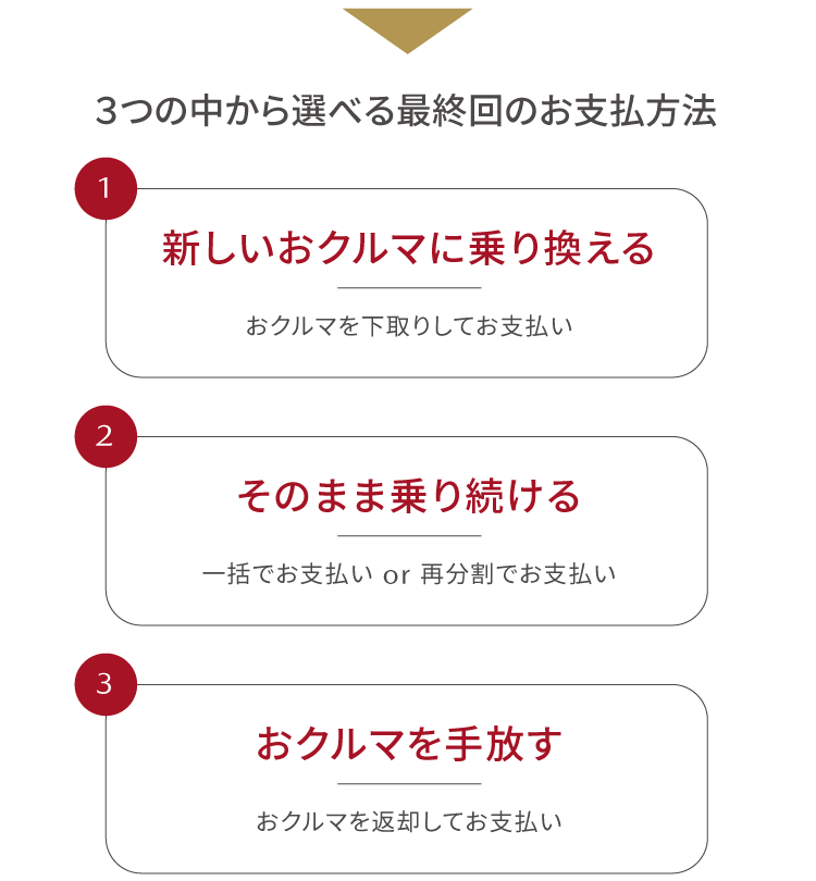 ３つの中から選べる最終回のお支払方法
